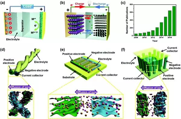 冯新亮&庄小东Chem. Soc. Rev.：二维材料储能器件小型化:从单个器件到智能集成系统的图1